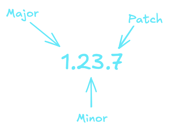 Semantic Versioning